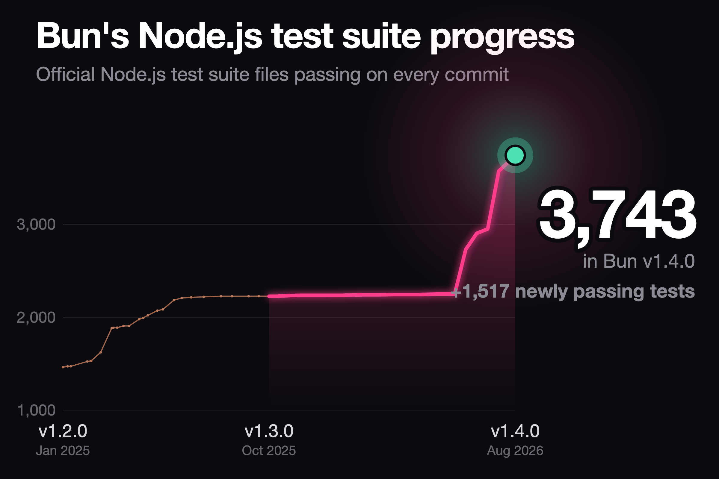 Chart of Node.js test suite files passing in Bun, from 1,450 at v1.2.0 to 3,743 in v1.4.0