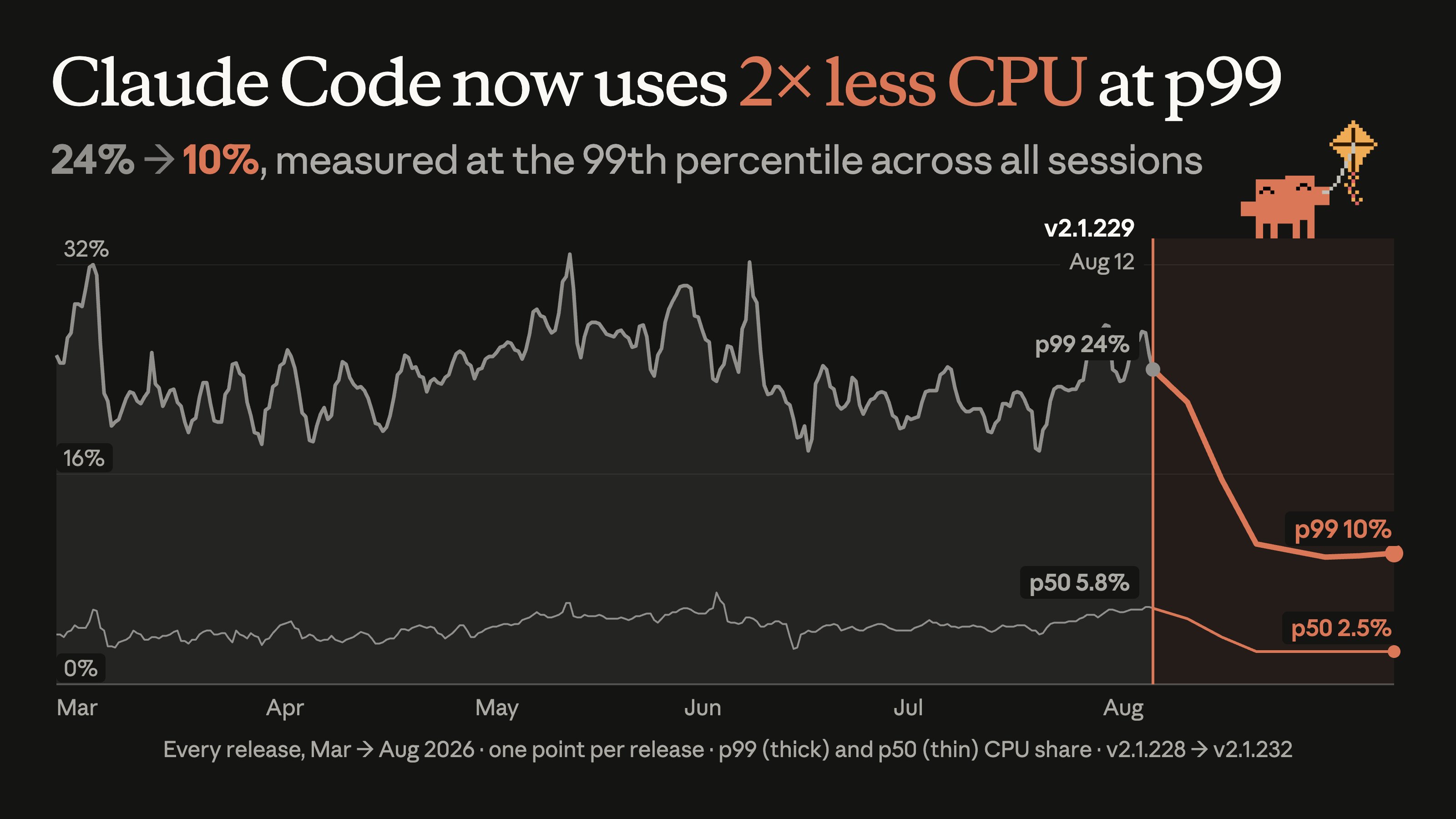 Claude Code production CPU usage before and after Bun 1.4: p99 24% to 10%, p50 5.8% to 2.5%