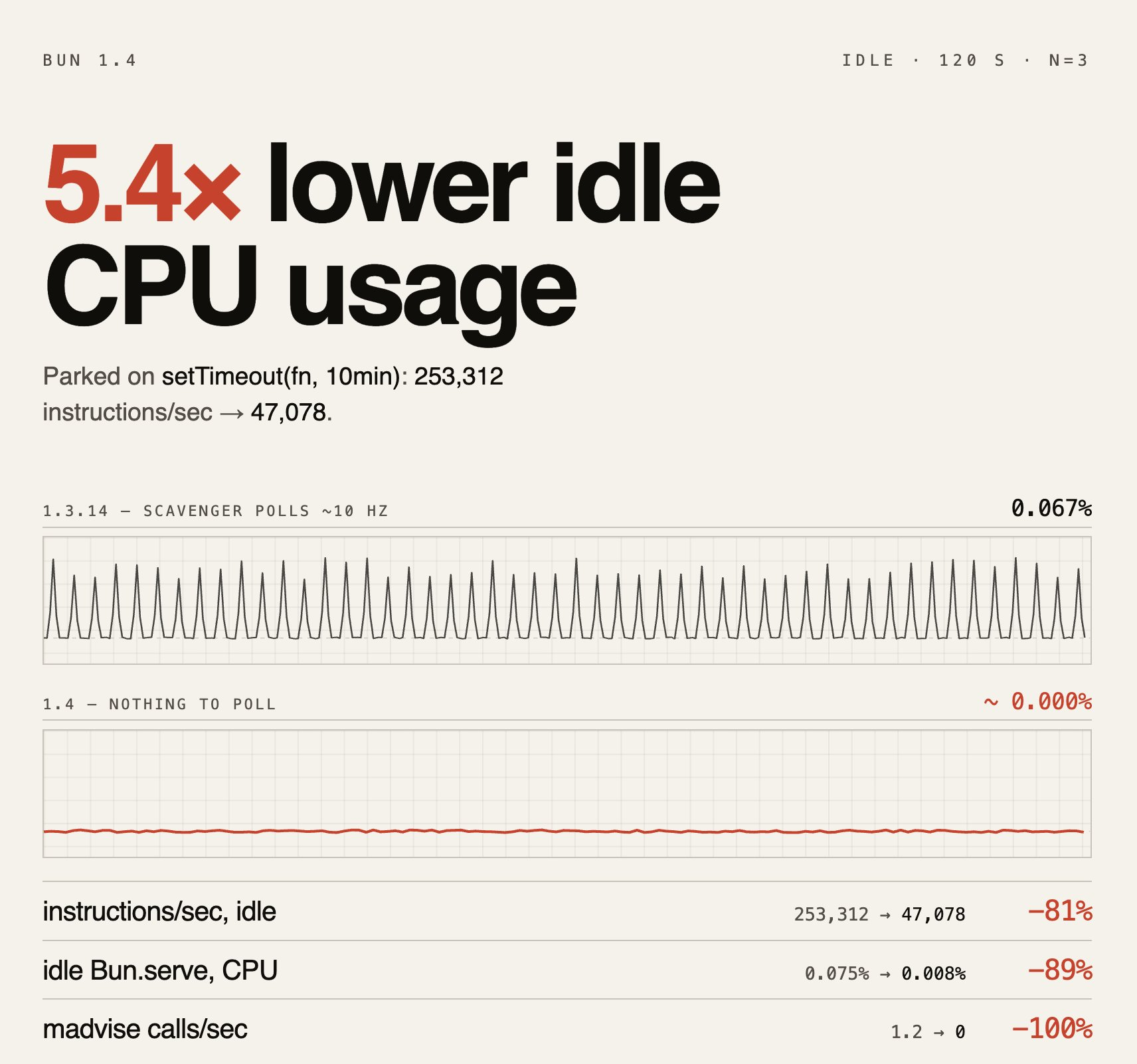 Idle CPU usage of a hello world server, Bun 1.3 vs Bun 1.4: 5x lower