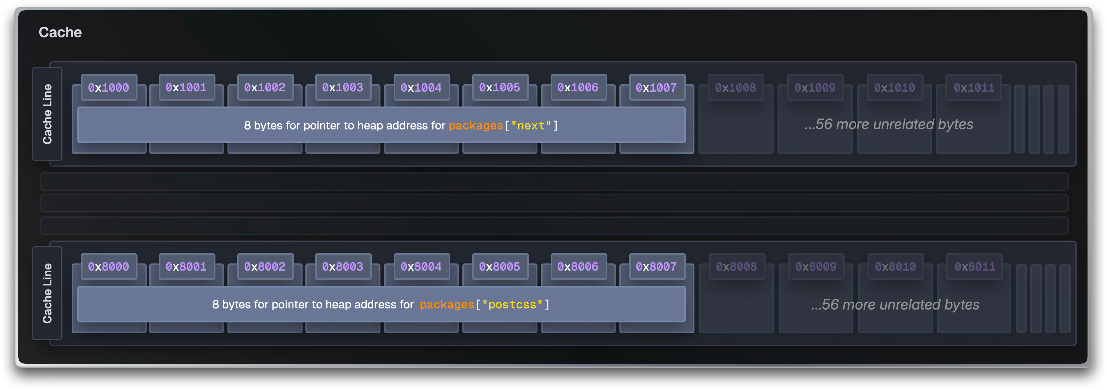 Wasted cache line bytes due to non-local allocations