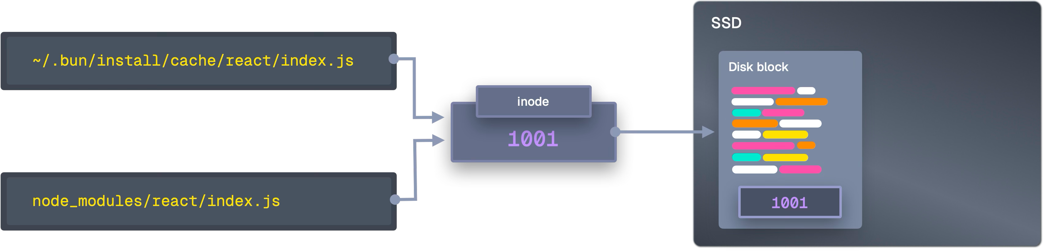Linux inode with two directory entries (hardlink)