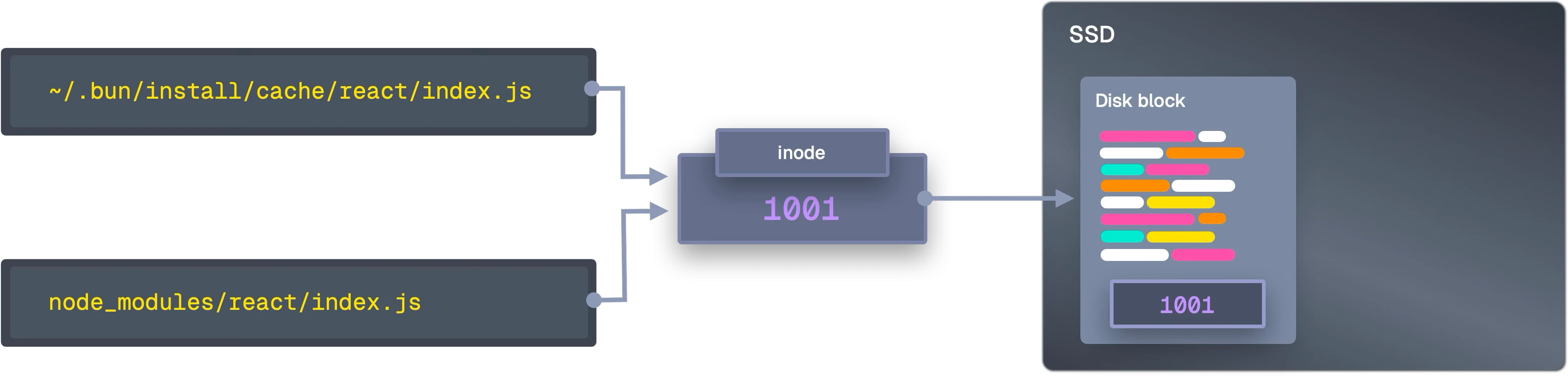 Linux inode with two directory entries (hardlink)
