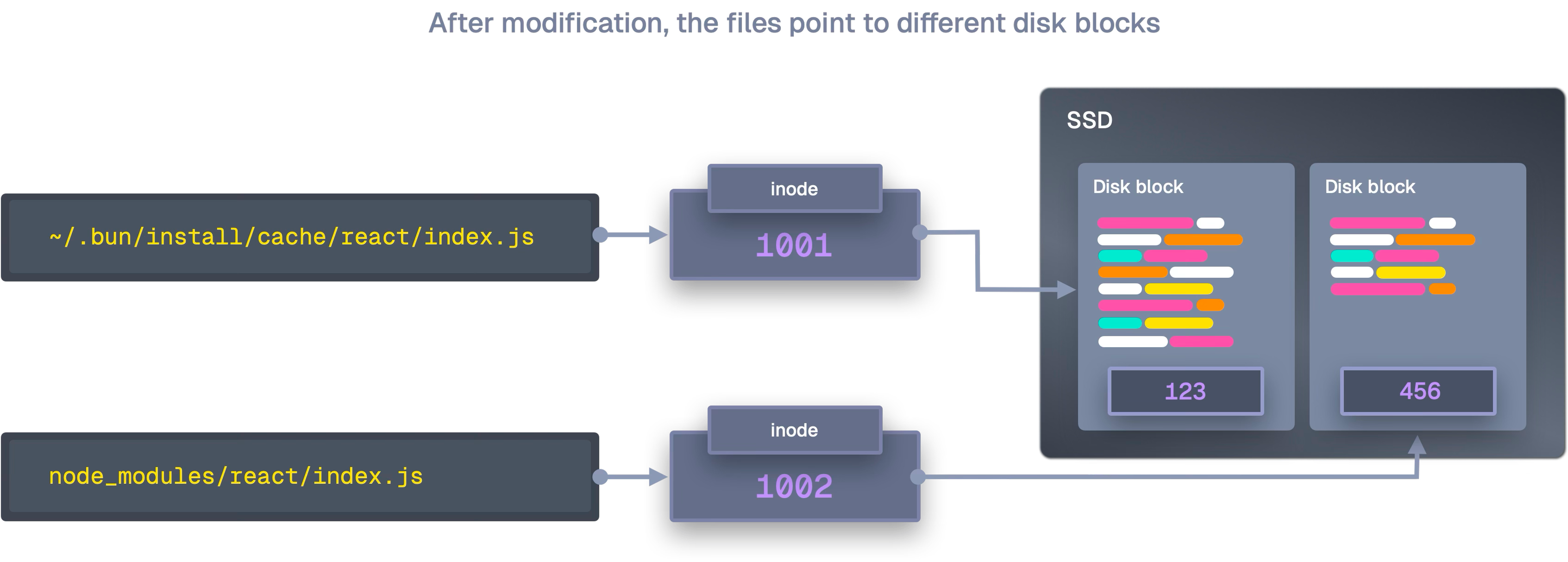 Copy-on-write after modification allocates new blocks