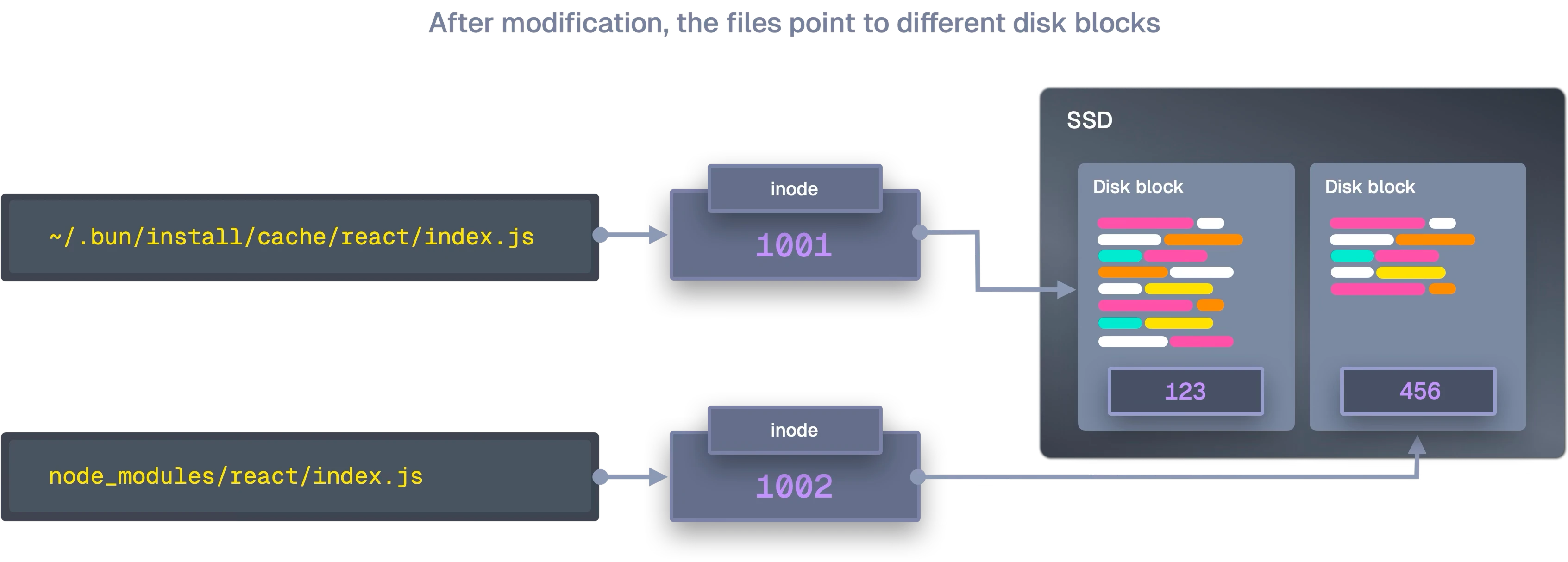 Copy-on-write after modification allocates new blocks