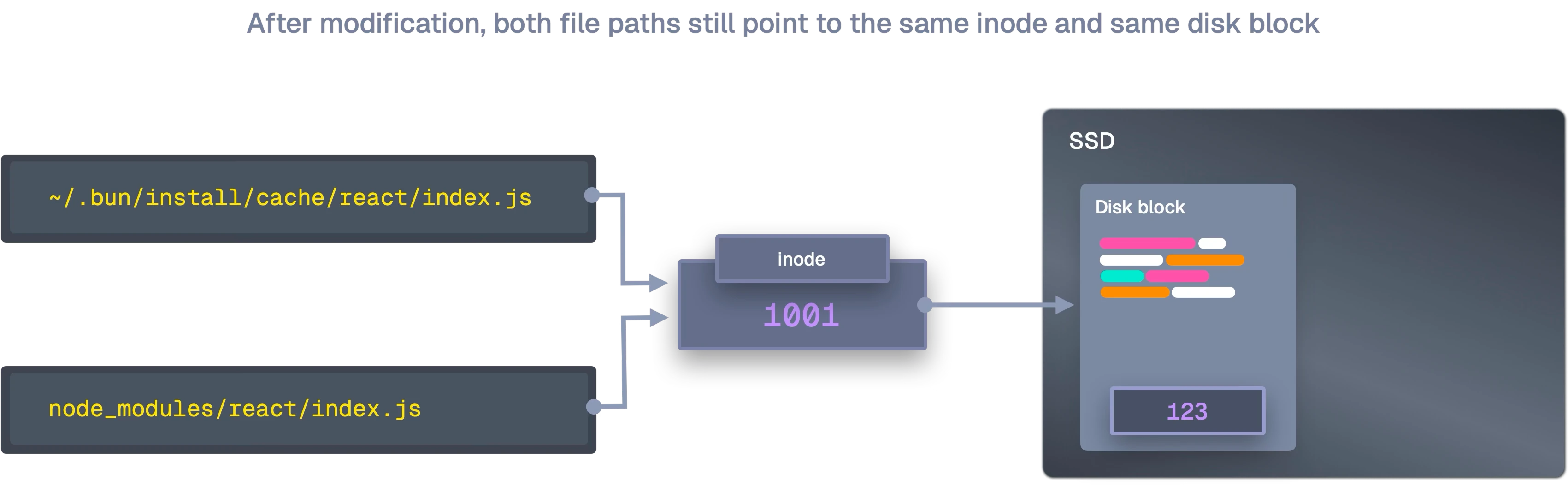 Hardlinked paths referencing the same inode