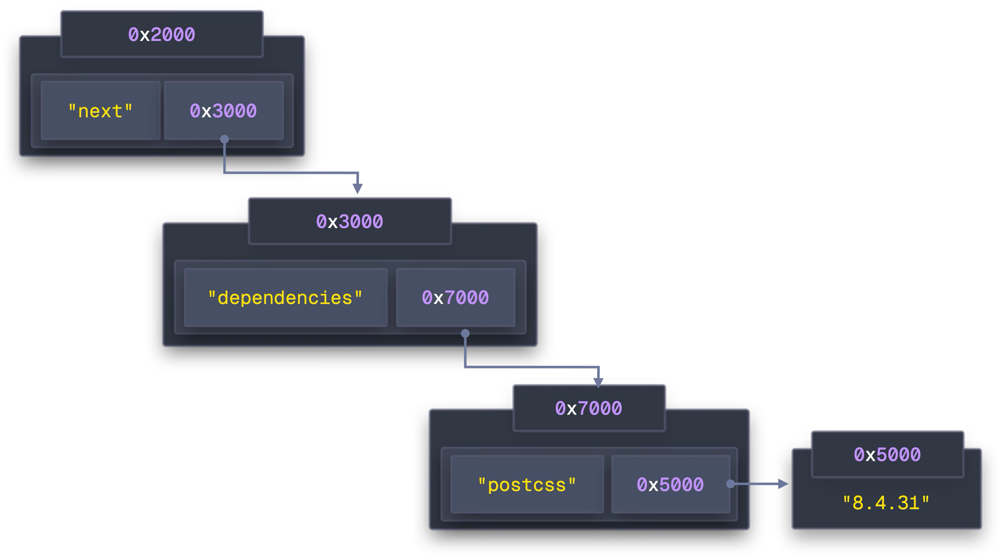Pointer chasing through scattered JS objects in memory