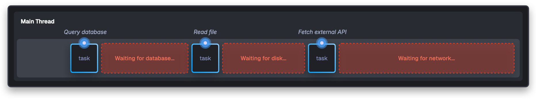 2009 server waiting on I/O illustration