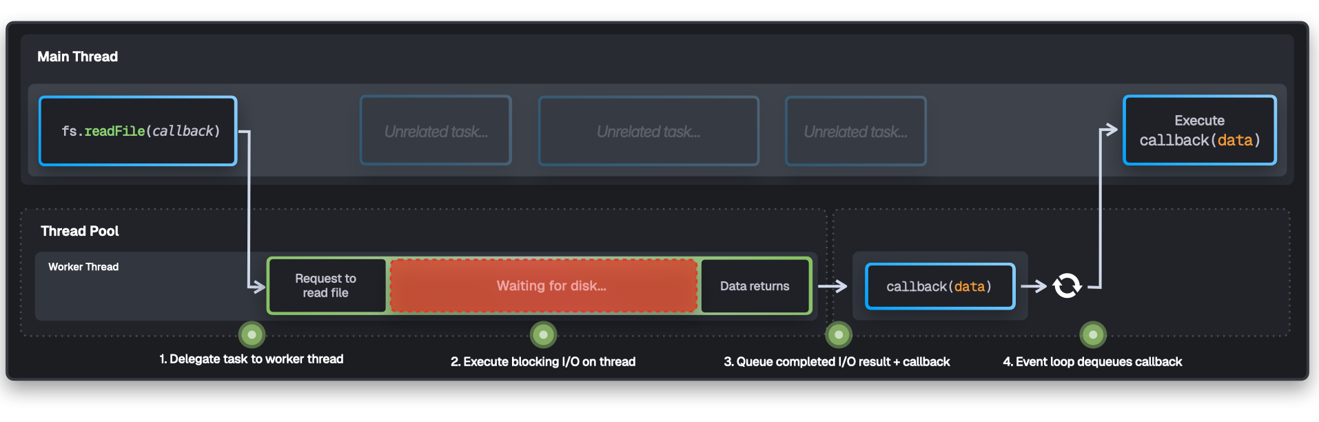 Node.js event loop and thread pool flow for fs.readFile