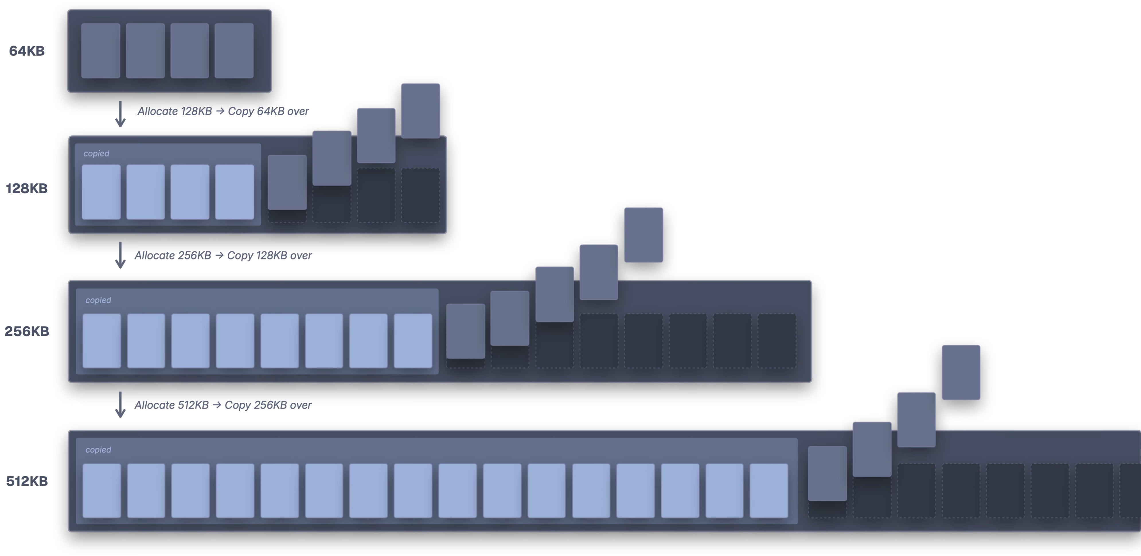 Repeated buffer resizing and copying during streaming decompression