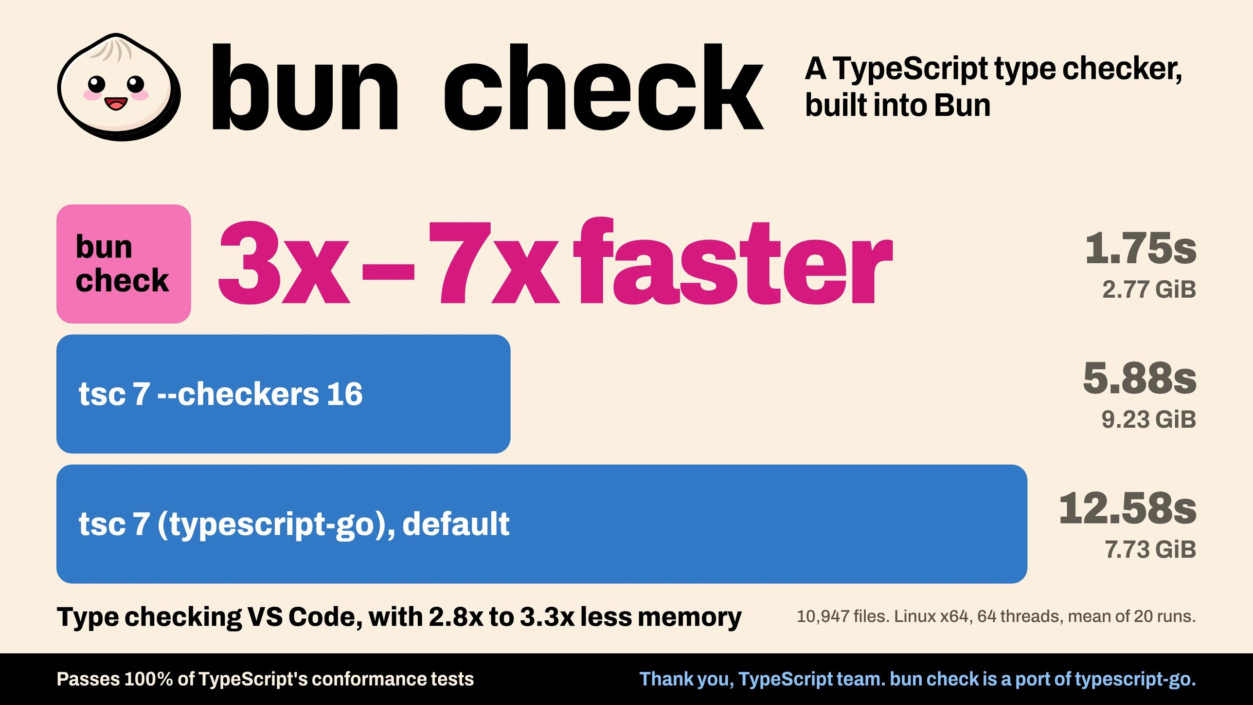 bun check, a TypeScript type checker built into Bun, is 3x to 7x faster than tsc 7. Type checking VS Code, 10,947 files: bun check takes 1.75 s and 2.77 GiB, tsc 7 with --checkers 16 takes 5.88 s and 9.23 GiB, and tsc 7 (typescript-go) with default settings takes 12.58 s and 7.73 GiB. That is 2.8x to 3.3x less memory. Linux x64, 64 threads, mean of 20 runs. bun check passes 100% of TypeScript's conformance tests and is a port of typescript-go.