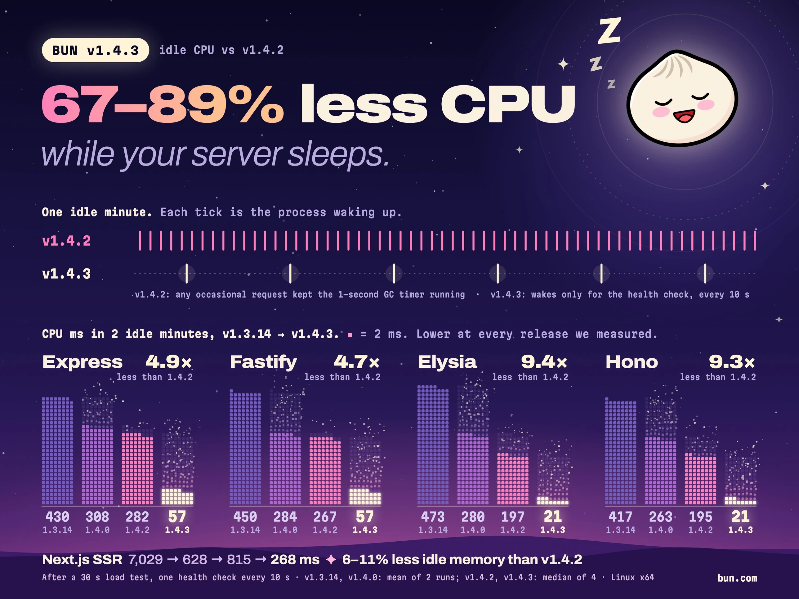 Bun v1.4.3 uses 67β89% less CPU than v1.4.2 while your server sleeps. In one idle minute, v1.4.2 woke up every second, because any occasional request kept the 1-second GC timer running. v1.4.3 wakes only for the health check, every 10 seconds. CPU ms in 2 idle minutes on v1.3.14, v1.4.0, v1.4.2 and v1.4.3: Express 430, 308, 282, 57. Fastify 450, 284, 267, 57. Elysia 473, 280, 197, 21. Hono 417, 263, 195, 21. Next.js SSR 7,029, 628, 815, 268. 6β11% less idle memory than v1.4.2. Measured after a 30 s load test with one health check every 10 s, on Linux x64.